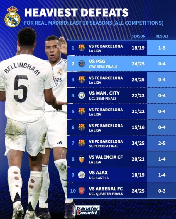 Real Madrid thua trong 10 năm 